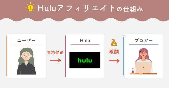 Huluアフィリエイトの仕組み