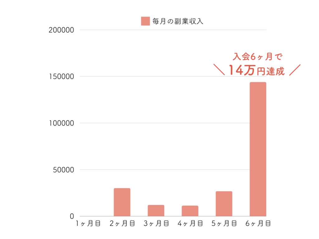シーライクス入会〜6ヶ月：月14万円達成